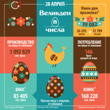 Националният статистически институт Ви поздравява по случай най-светлия християнски празник - Възкресение Христово