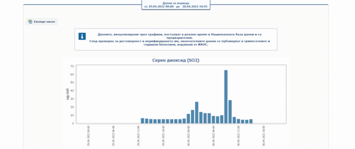 Нивата на серен диоксид в Димитровград са в норма