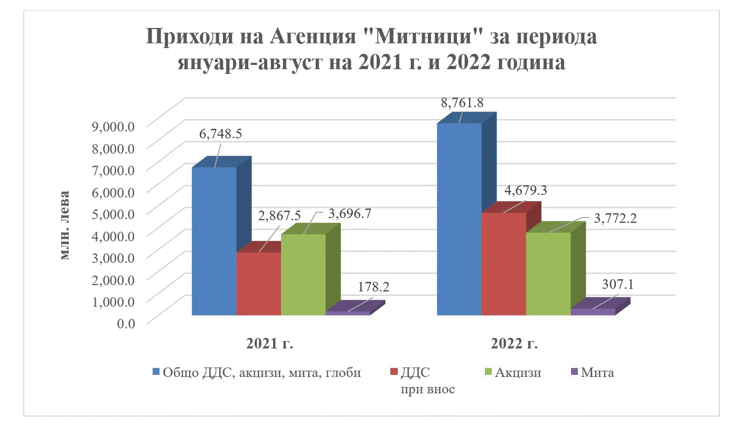 Агенция „Митници“ отчита 1257,4 млн. лева приходи за август 2022 г. Агенция „Митници“ отчита 1257,4 млн. лева приходи за август 2022 г.