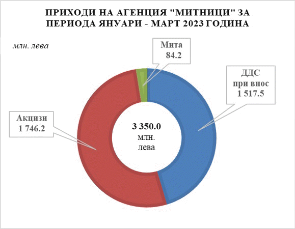 Агенция „Митници“ отчете 3 350.0 млн. лева. приходи за първо тримесечие