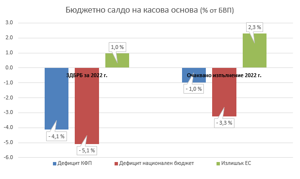 Бюджетът За 2022 Г. Се Очаква Да Приключи На Дефицит От 2.9 На Сто От Прогнозния Бвп