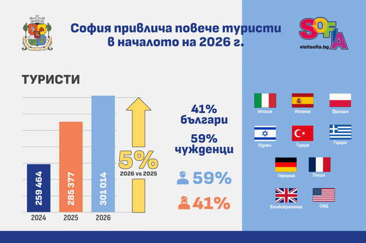 София започва 2026 г. със силен ръст в туризма и нарастващ международен интерес