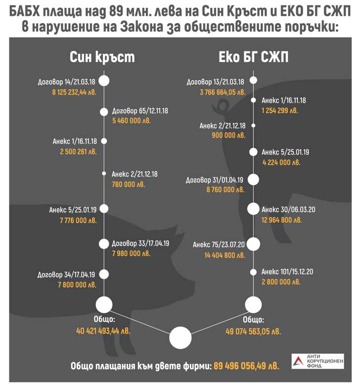 И след санкция от Държавната финансова инспекция, по сигнал на АКФ, Агенцията по безопасност на храните налива още милиони в съмнителни инсинератори