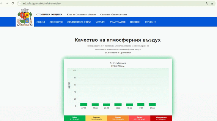 Данните за качеството на въздуха в София вече са достъпни в реално време чрез интерактивни графики