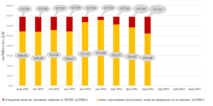 Сравнителна графика и финансов ефект от разликата между утвърдената от КЕВР цена на топлинна енергия и реалните цени, получени при прилагане на пазарните стойности на основните ценообразуващи компоненти за съответния период