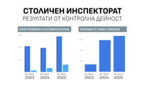 Столичният инспекторат отчита 48% ръст на извършените проверки и почти двойно увеличение на актовете през първата половина на 2025 г. СО