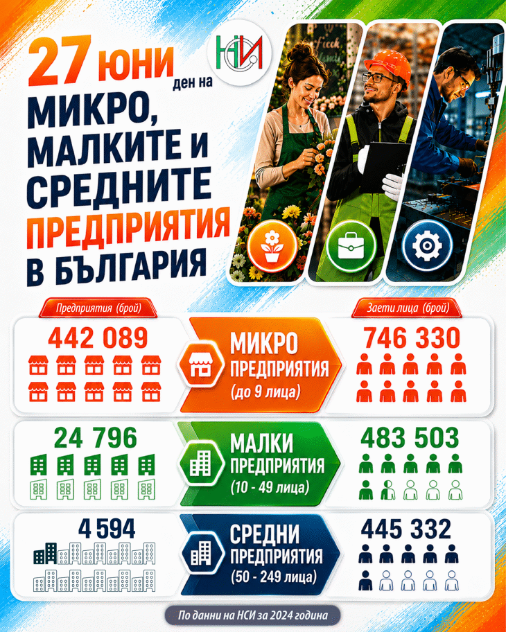 27 юни – Световен ден на микро, малките и средните предприятия
