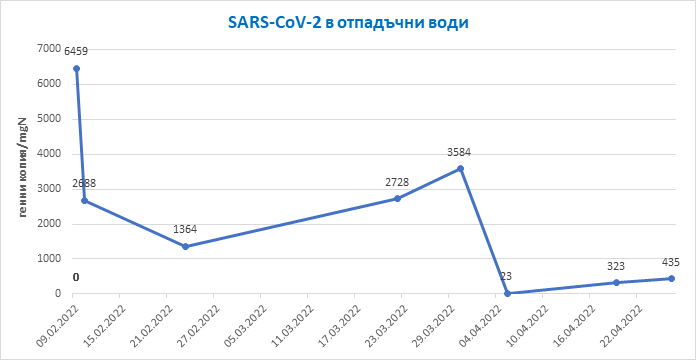 Данните от изследването на отпадъчни води за Covid-19 също показват спад в разпространението на вируса